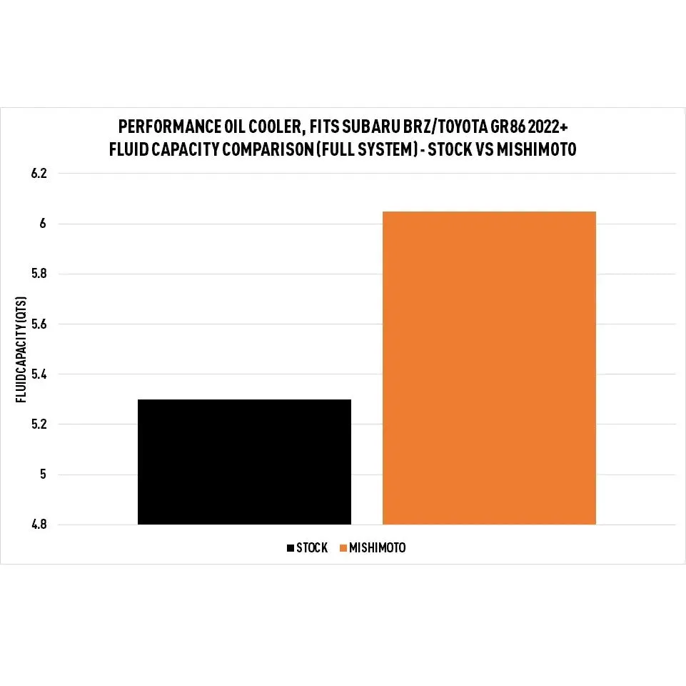 Mishimoto Oil Cooler Kit 2022  BRZ/GR86